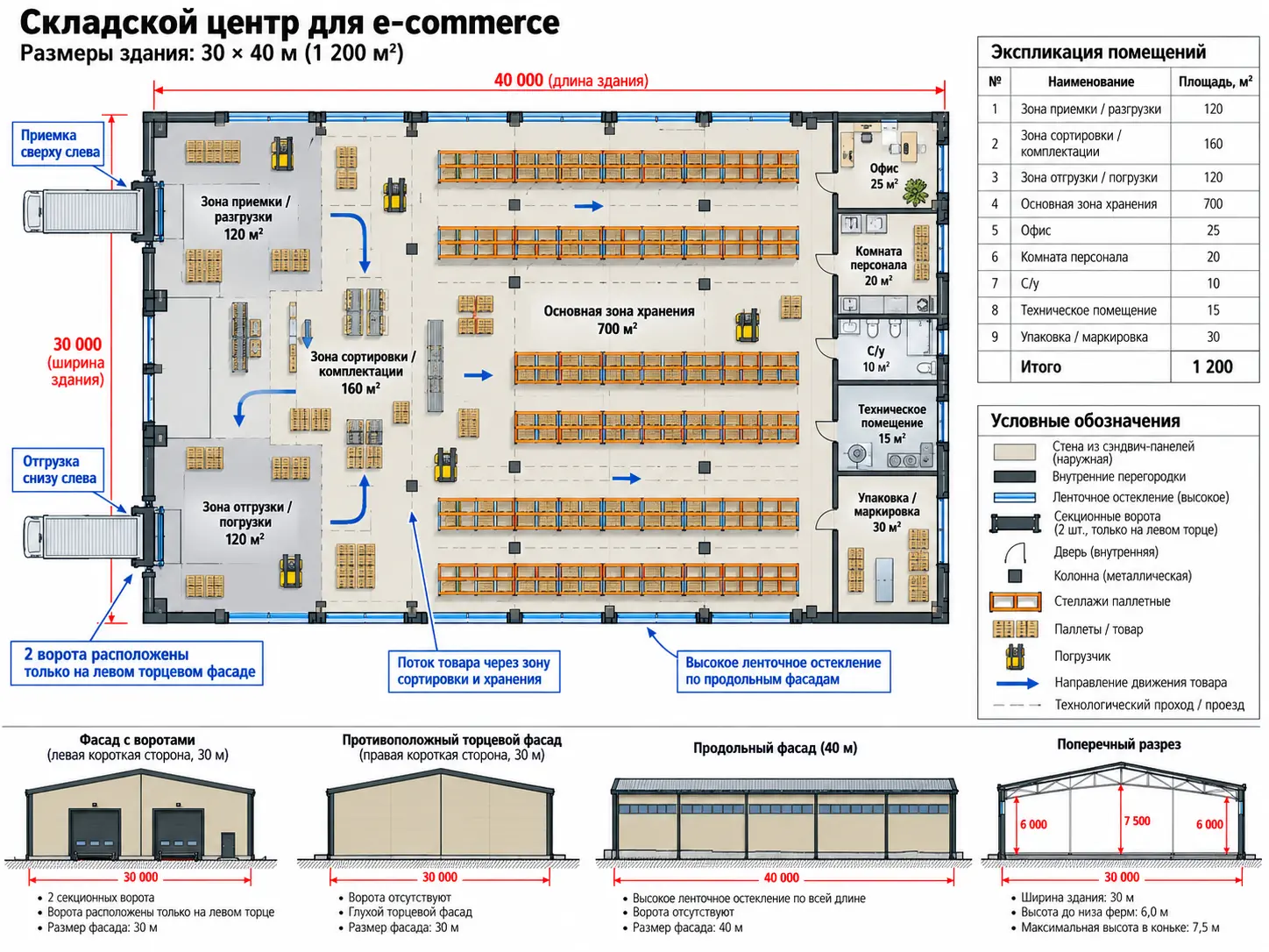 Планировка складского центра для e-commerce 1200 м2, габариты 30 × 40 м